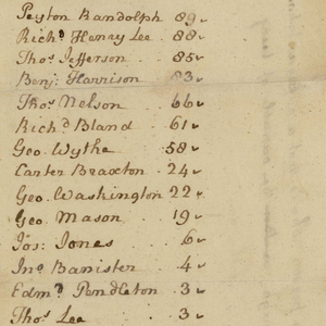 List of votes received for delegates to the Continental Congress, 1775 Aug. 11. Virginia Revolutionary Convention Papers, accession 30003. icon